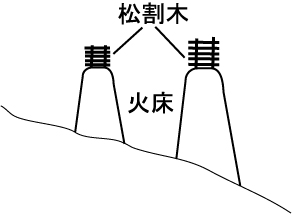 火床の構造図