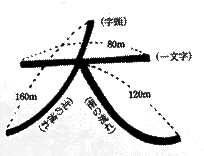 大文字の形。一画目（一文字）80m。二画目（北の流れ）160m。三画目（南の流れ）120m。