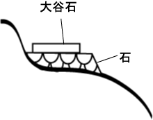 火床の構造図